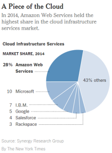 Cloud Market Share